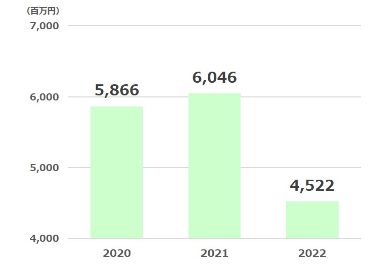 エコス経常利益推移2023