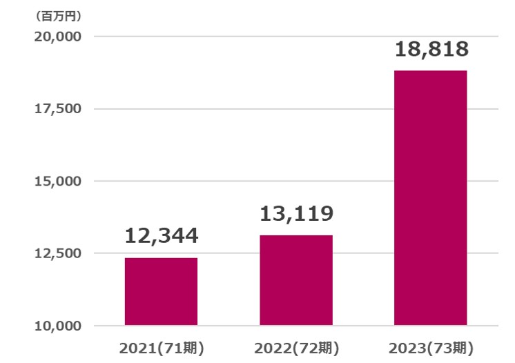 タカラトミー営業利益推移2024