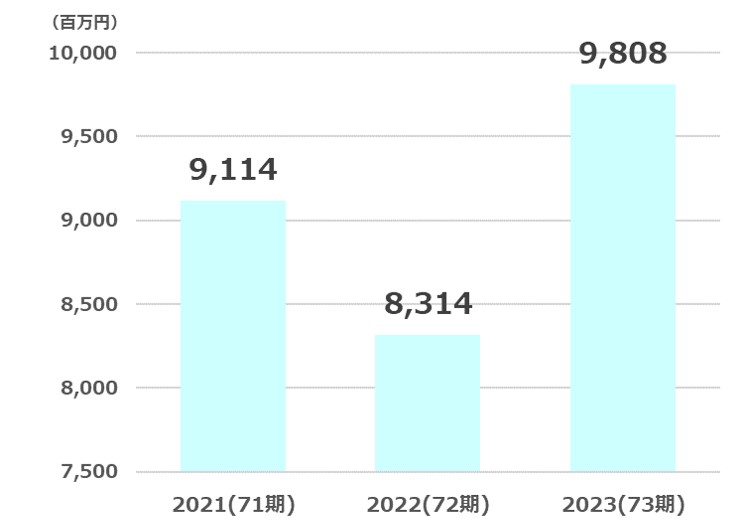 タカラトミー純利益推移2024