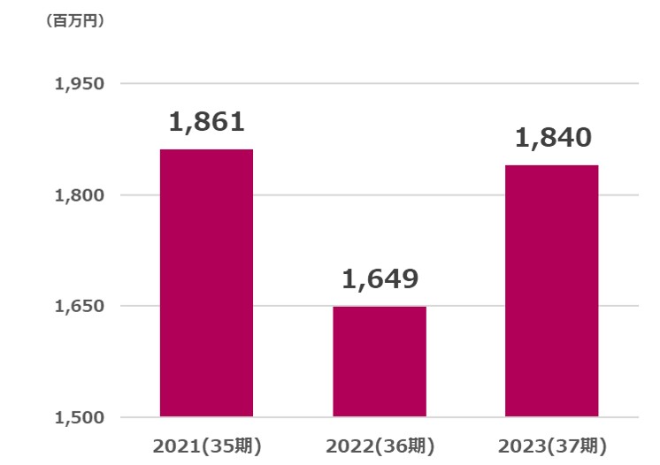 テクノメディカ営業利益推移2024