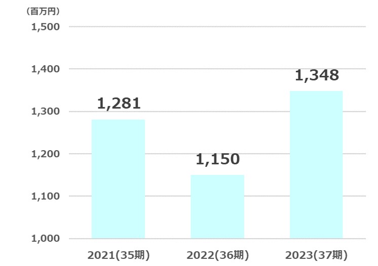 テクノメディカ純利益推移2024