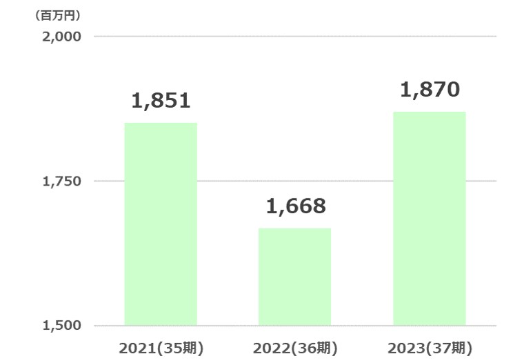 テクノメディカ経常利益推移2024