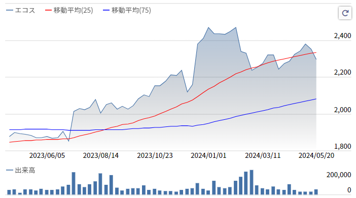 エコス株価推移2024