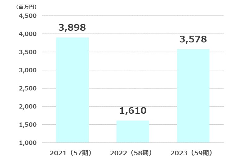 エコス純利益推移2024