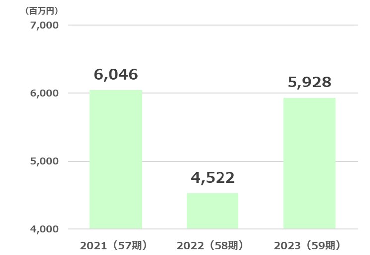 エコス経常利益推移2024