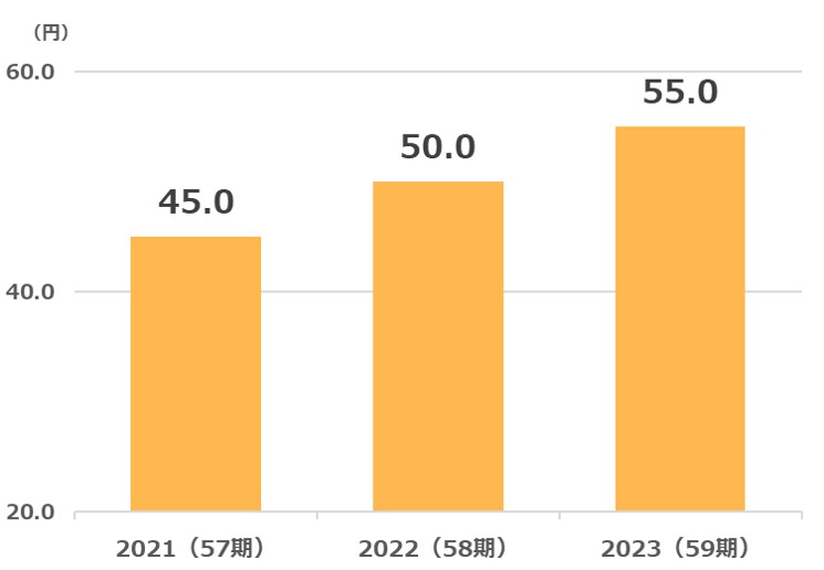 エコス配当金推移2024