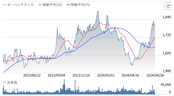 2024オーハシテクニカ株価推移