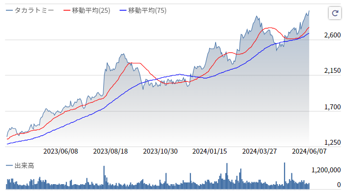 タカラトミー株価推移2024