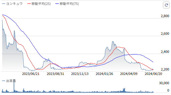 2024ヨンキュウ株価推移