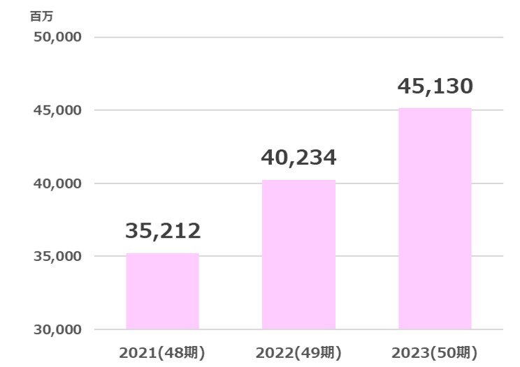 ヨンキュウ売上高推移2024