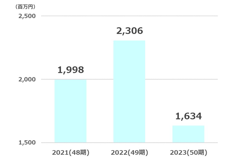 ヨンキュウ純利益推移2024