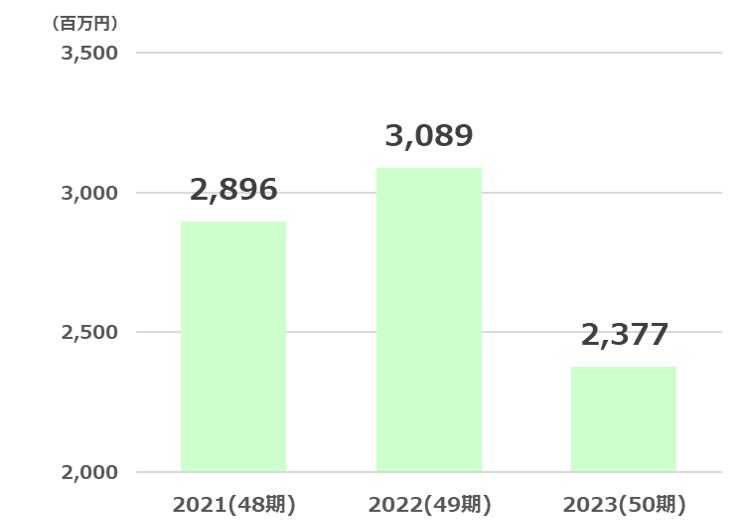 ヨンキュウ経常利益推移2024