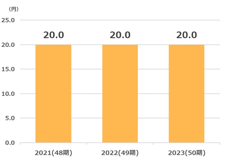 ヨンキュウ配当金推移2024