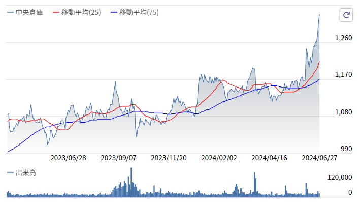 2024中央倉庫株価推移