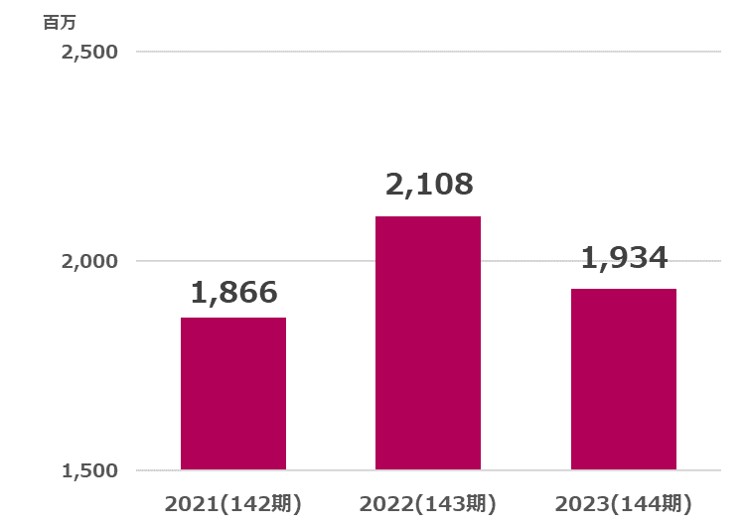 中央倉庫営業利益推移2024