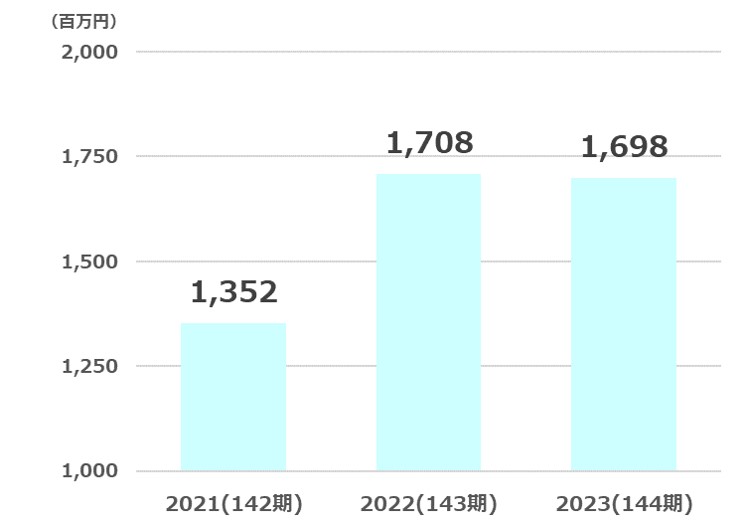 中央倉庫純利益推移2024