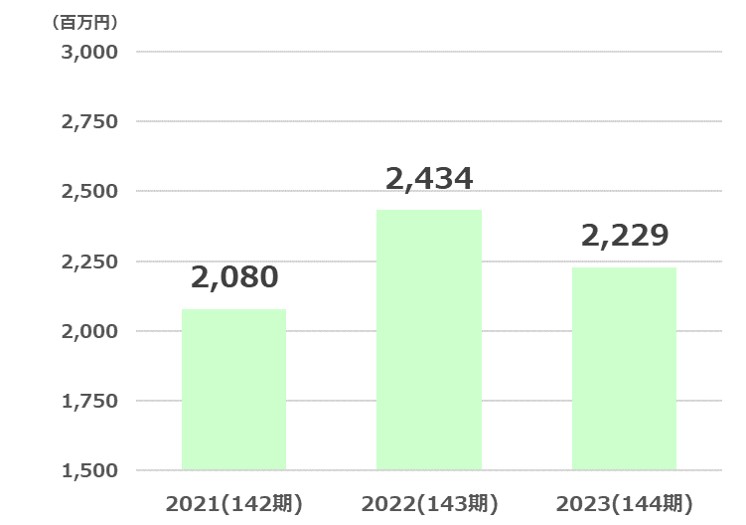 中央倉庫経常利益推移2024