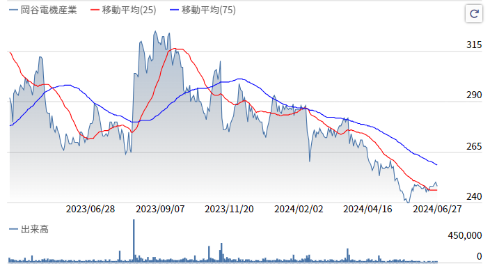 2024岡谷株価推移