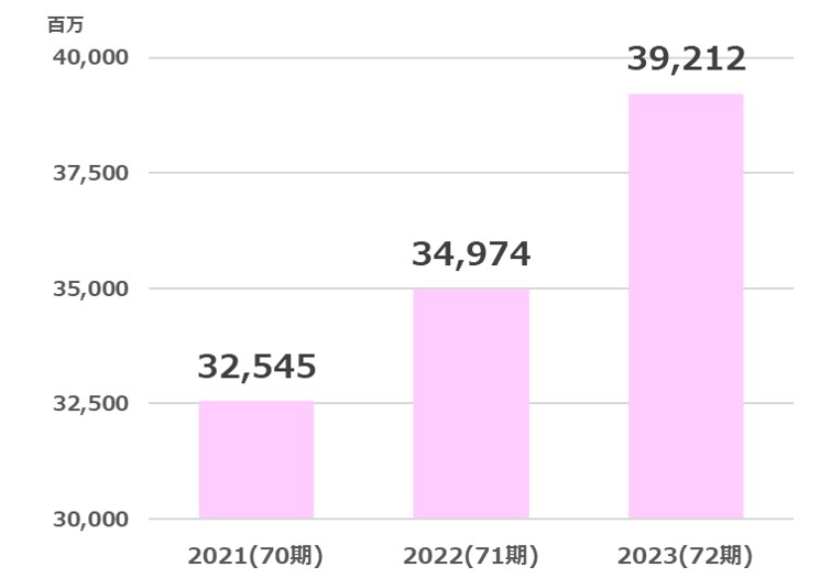 オーハシテクニカ売上高推移2024