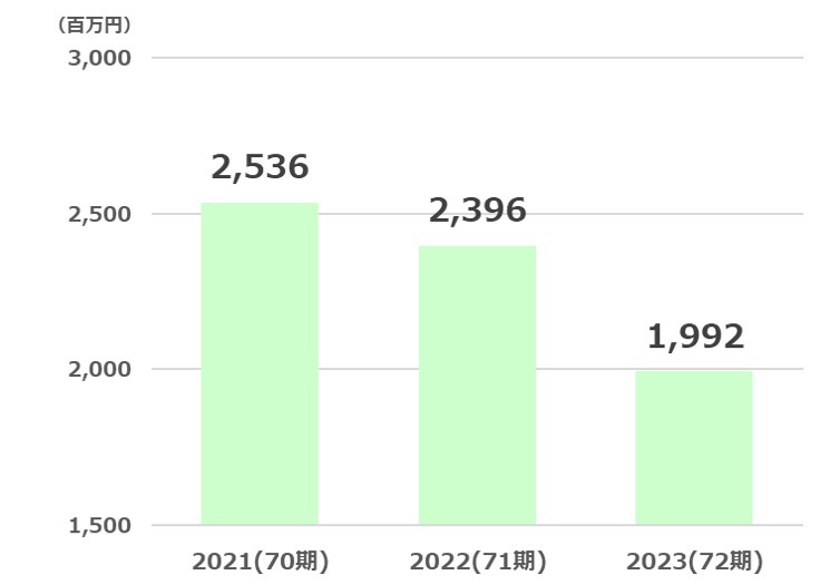 オーハシテクニカ経常利益推移2024