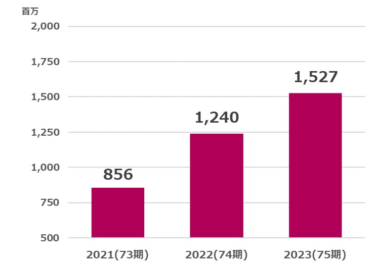 サトー商会営業利益推移2024