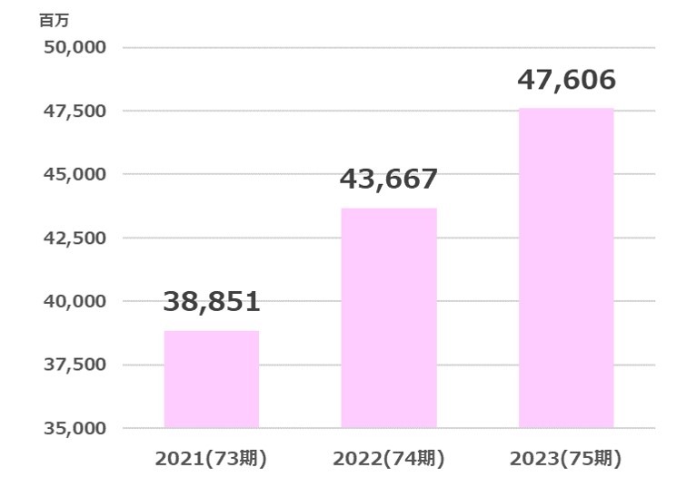 サトー商会売上高推移2024