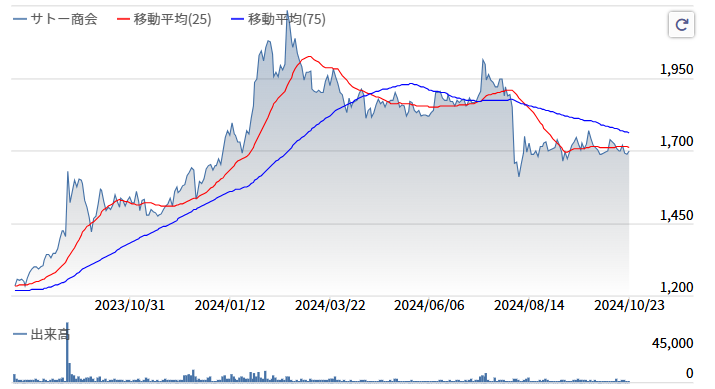 サトー商会株価推移2024