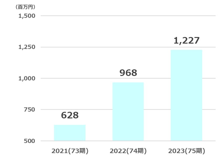 サトー商会純利益推移2024