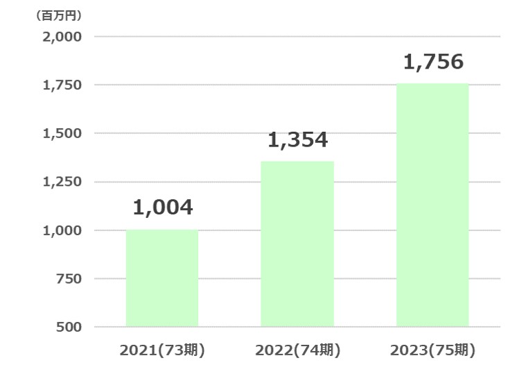 サトー商会経常利益推移2024