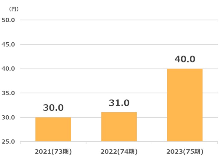 サトー商会配当金推移2024