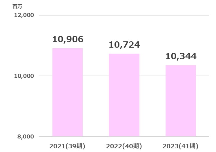 秀英売上高推移2024