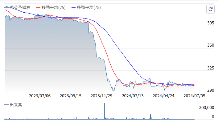 秀英株価推移2024