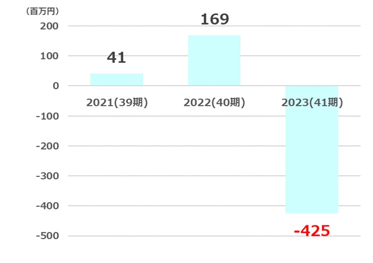 秀英純利益推移2024