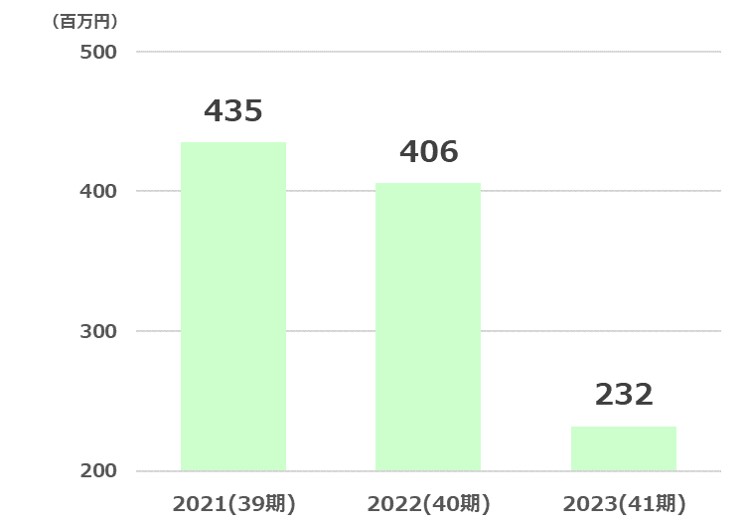 秀英経常利益推移2024