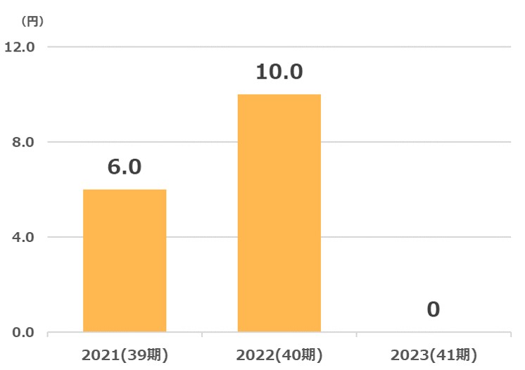 秀英配当金推移2024