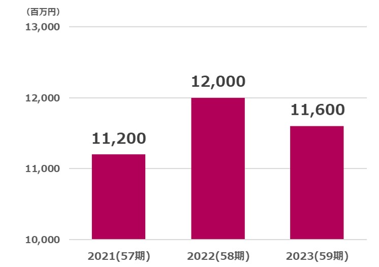 高松営業利益推移2024