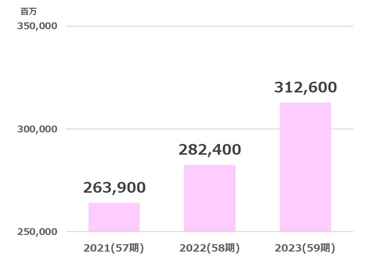 高松売上高推移2024