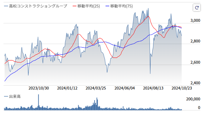 高松株価推移2024