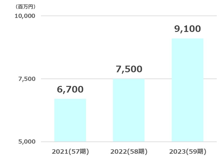 高松純利益推移2024