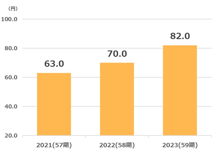 高松配当金推移2024