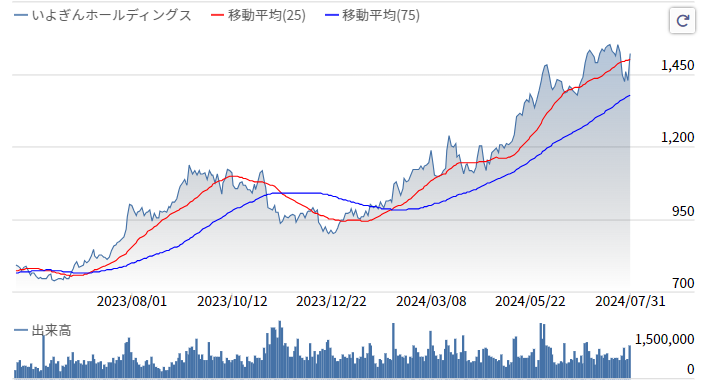 2024いよぎん株価推移