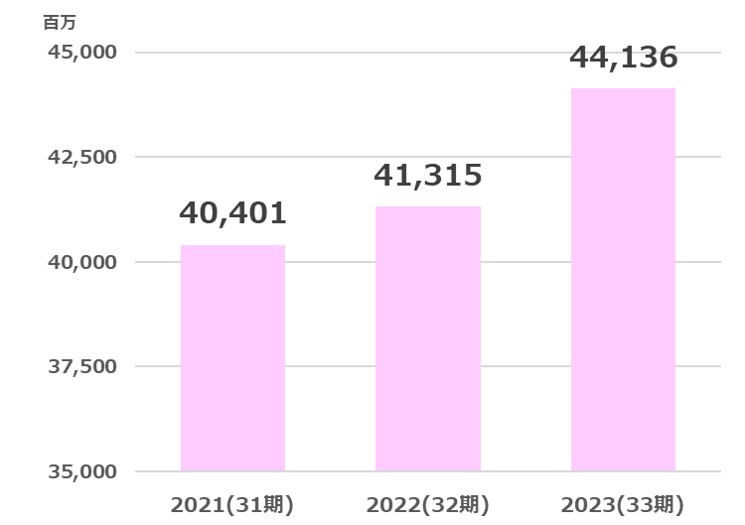 M&A売上高推移2024