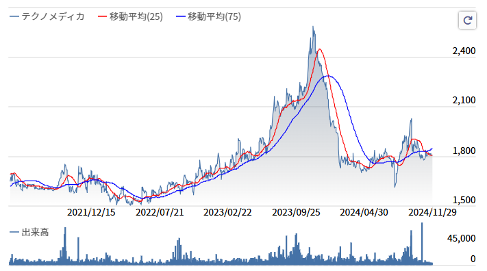 テクノメディカ株価推移2024