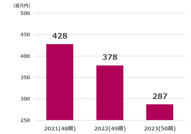 ホットマン営業利益推移2024