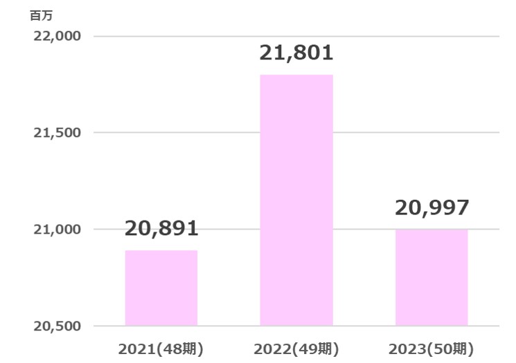 ホットマン売上高推移2024