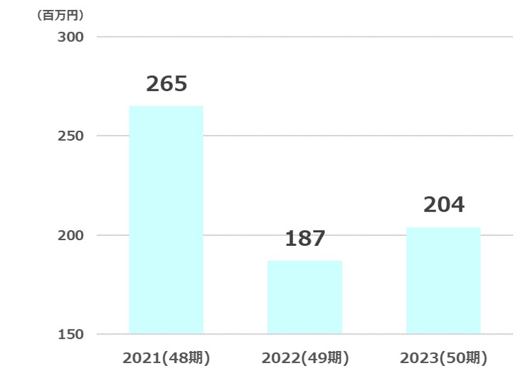 ホットマン純利益推移2024