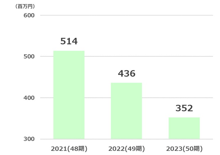 ホットマン経常利益推移2024