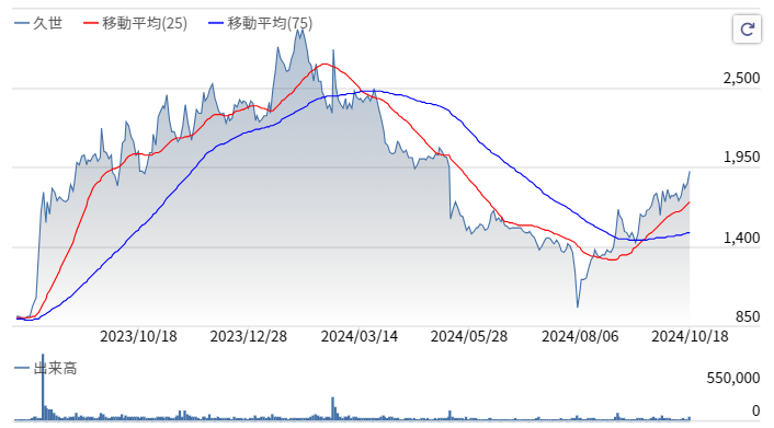 久世株価推移2024