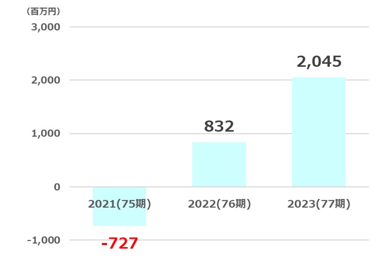 久世純利益推移2024