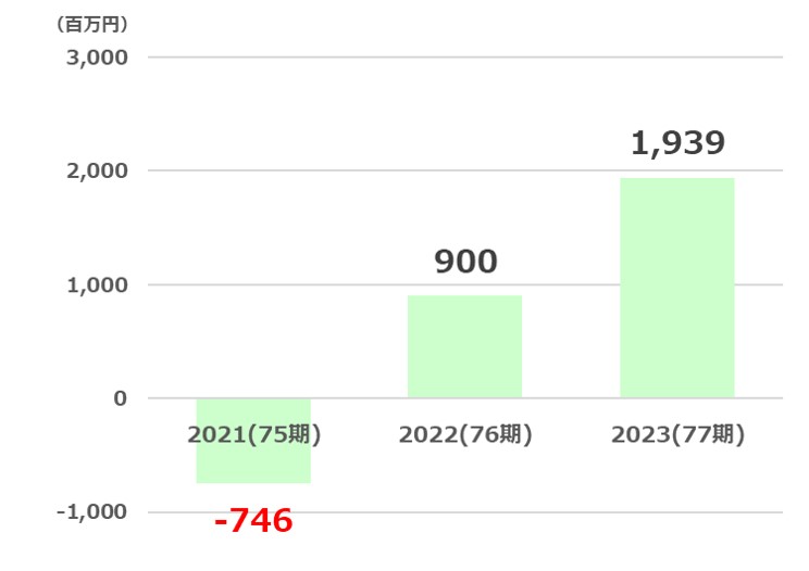 久世経常利益推移2024